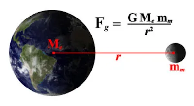 Gravitational Force Equation